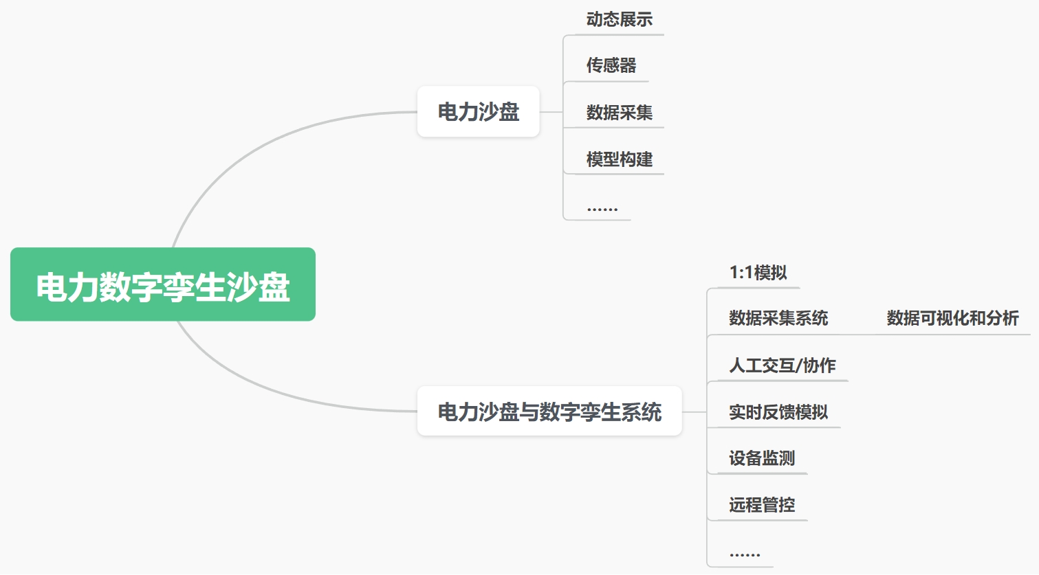 電力數字孿生沙盤